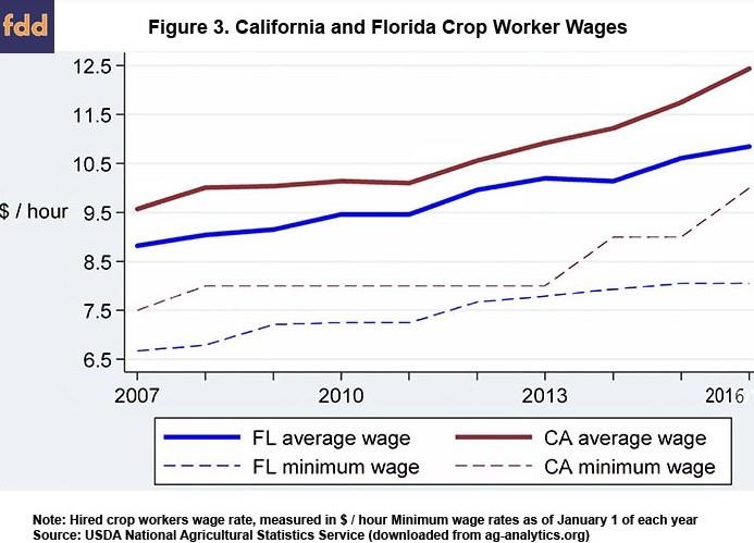 State Labor Regulations And Labor-Intensive Agriculture